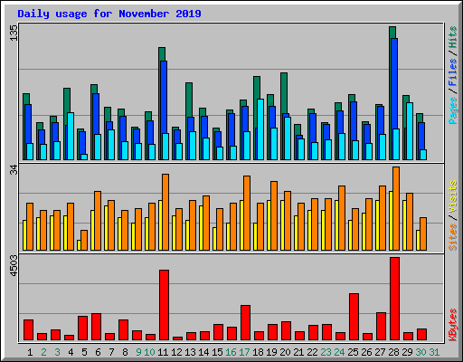 Daily usage for November 2019