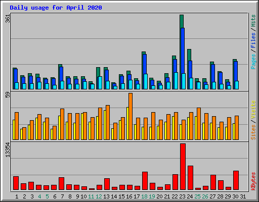 Daily usage for April 2020