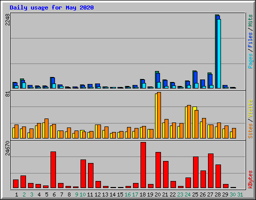 Daily usage for May 2020