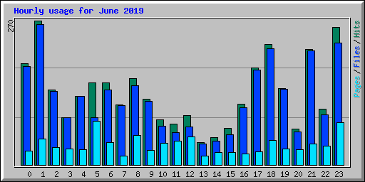 Hourly usage for June 2019