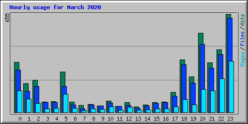Hourly usage for March 2020