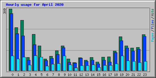 Hourly usage for April 2020