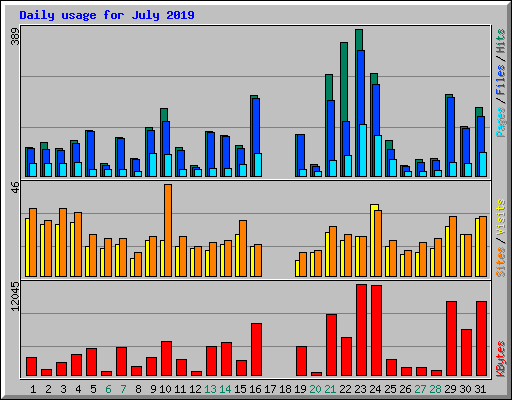 Daily usage for July 2019