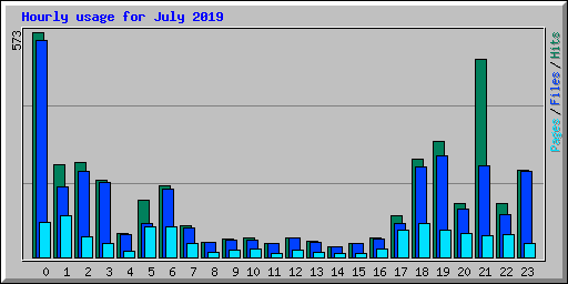 Hourly usage for July 2019