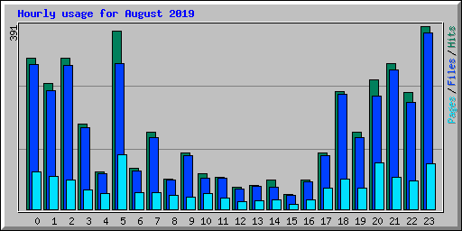 Hourly usage for August 2019