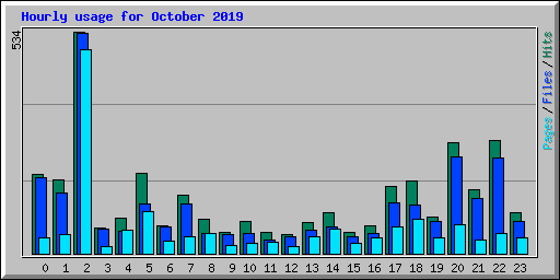 Hourly usage for October 2019