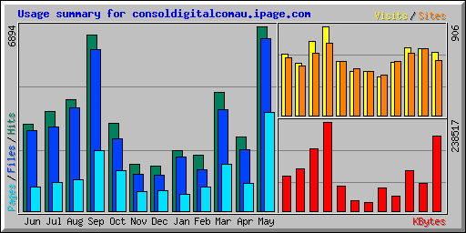 Usage summary for consoldigitalcomau.ipage.com